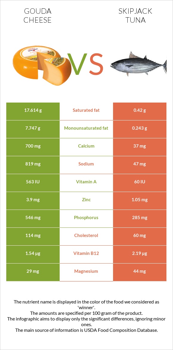 Gouda cheese vs Skipjack tuna infographic