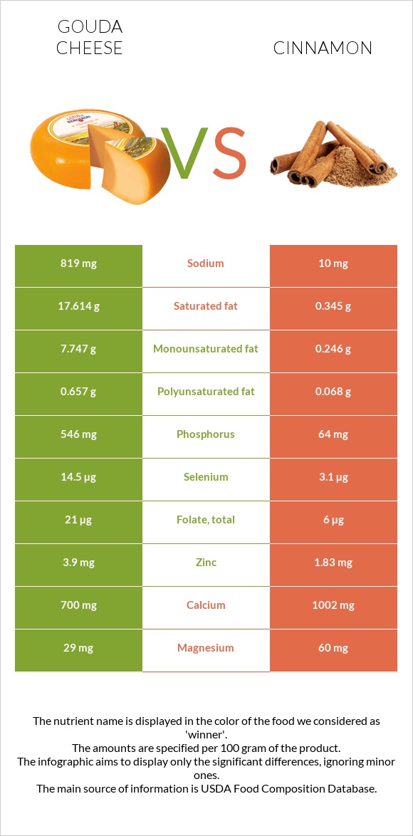 Գաուդա (պանիր) vs Դարչին infographic