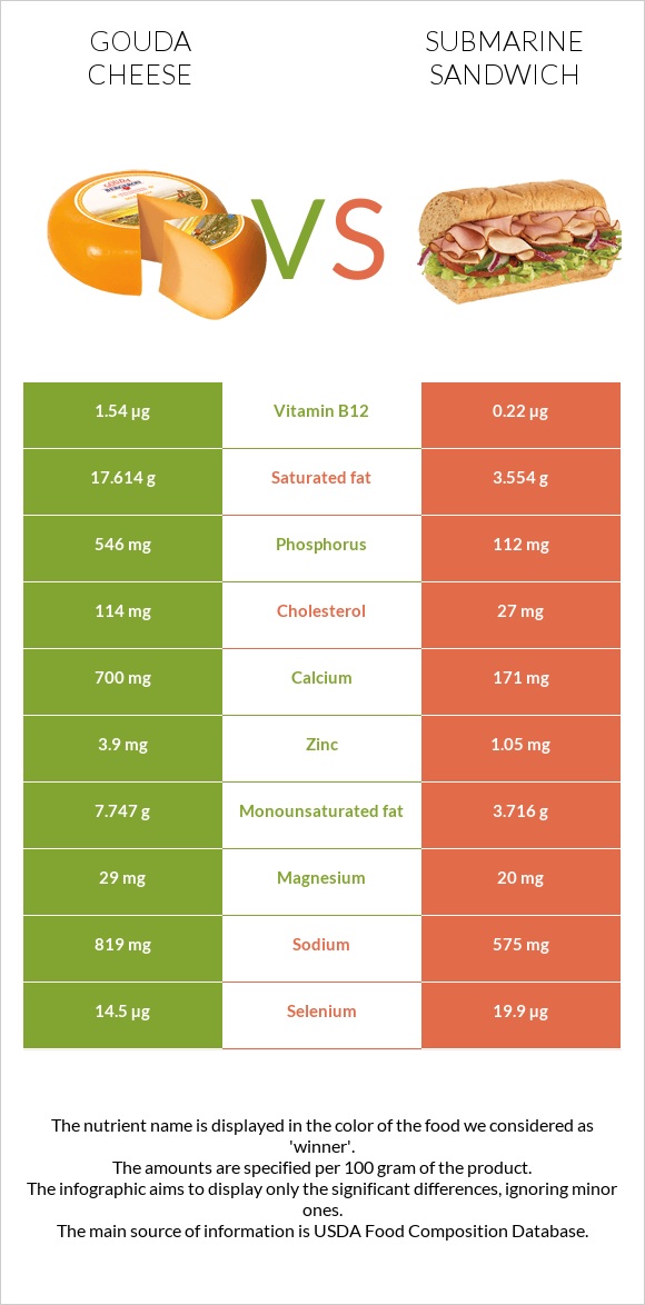 Gouda cheese vs Submarine sandwich infographic