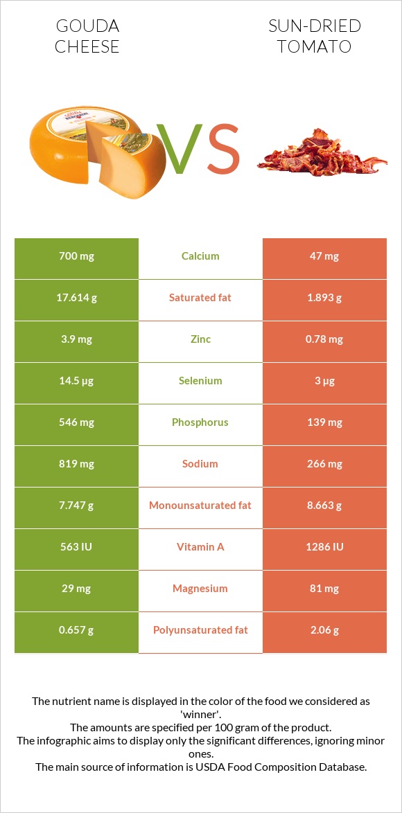 Gouda cheese vs Sun-dried tomato infographic