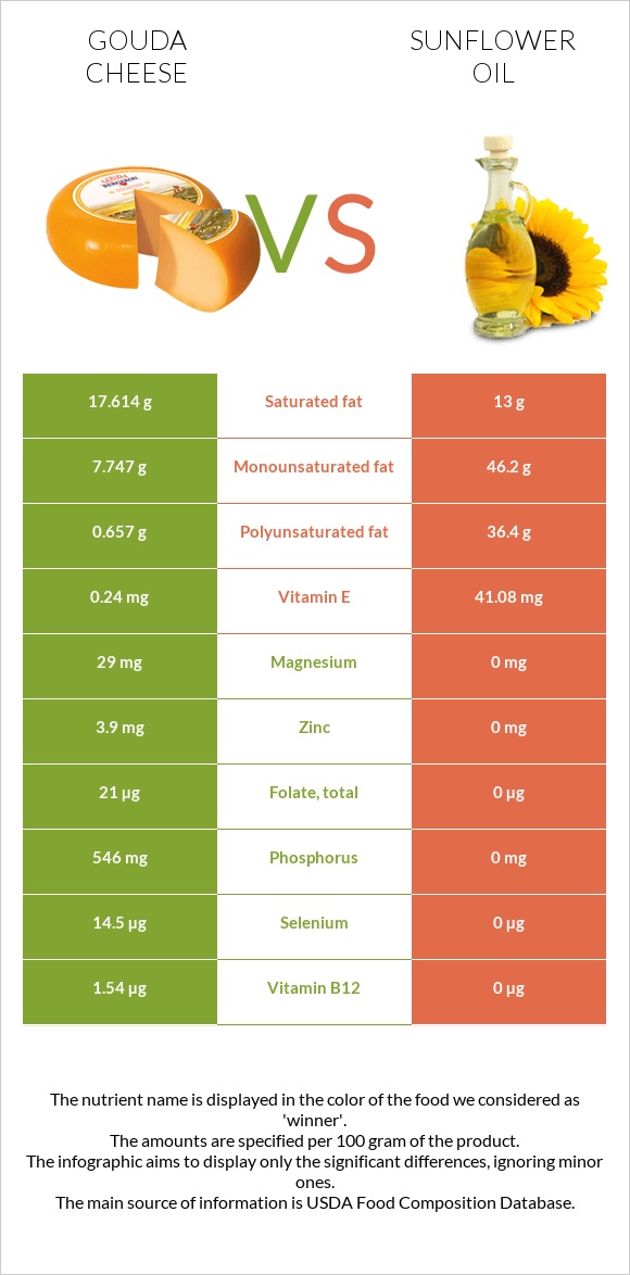 Gouda cheese vs Sunflower oil infographic