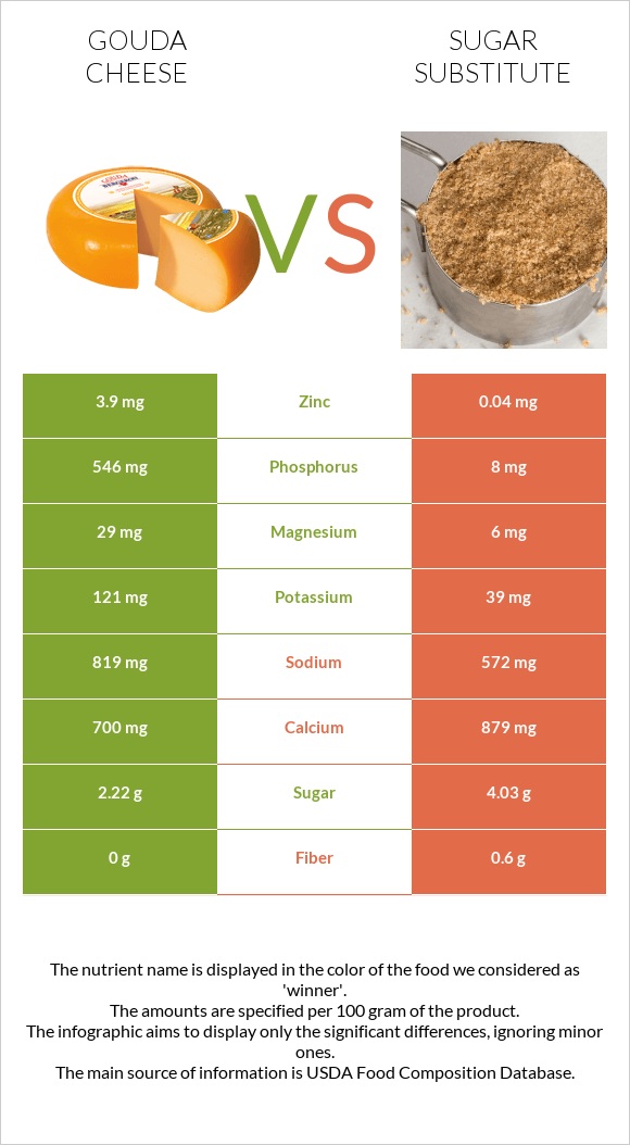 Gouda cheese vs Sugar substitute infographic