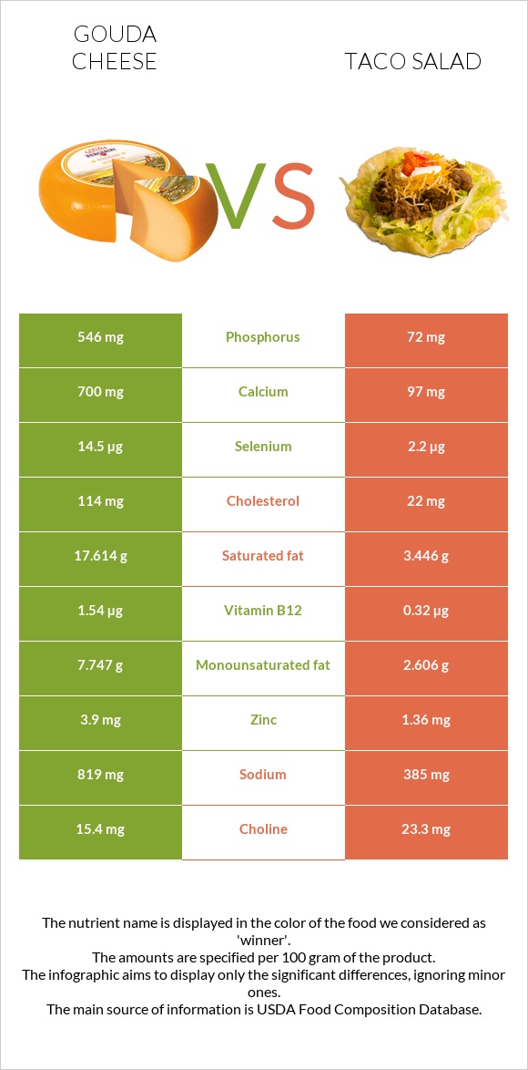 Gouda cheese vs Taco salad infographic