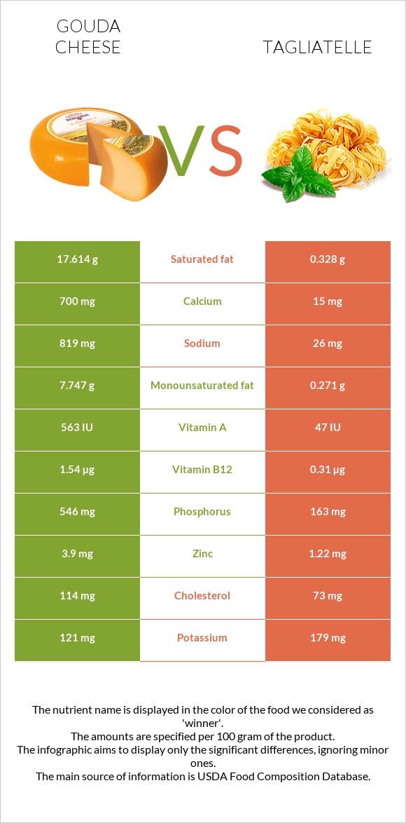 Gouda cheese vs Tagliatelle infographic