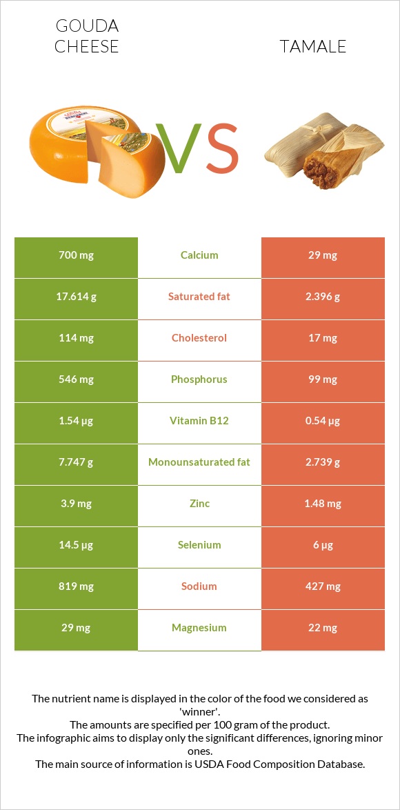 Gouda cheese vs Tamale infographic