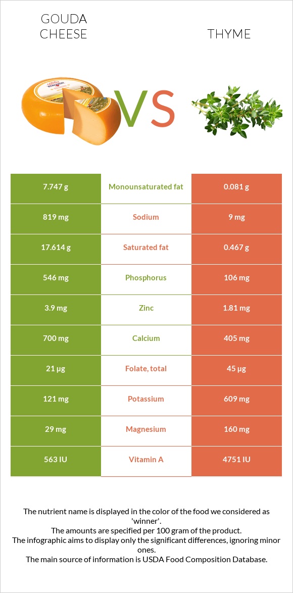 Գաուդա (պանիր) vs Ուրց infographic