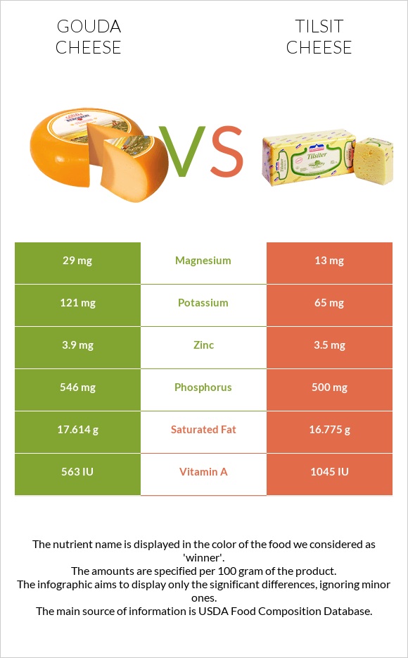 Gouda cheese vs Tilsit cheese infographic