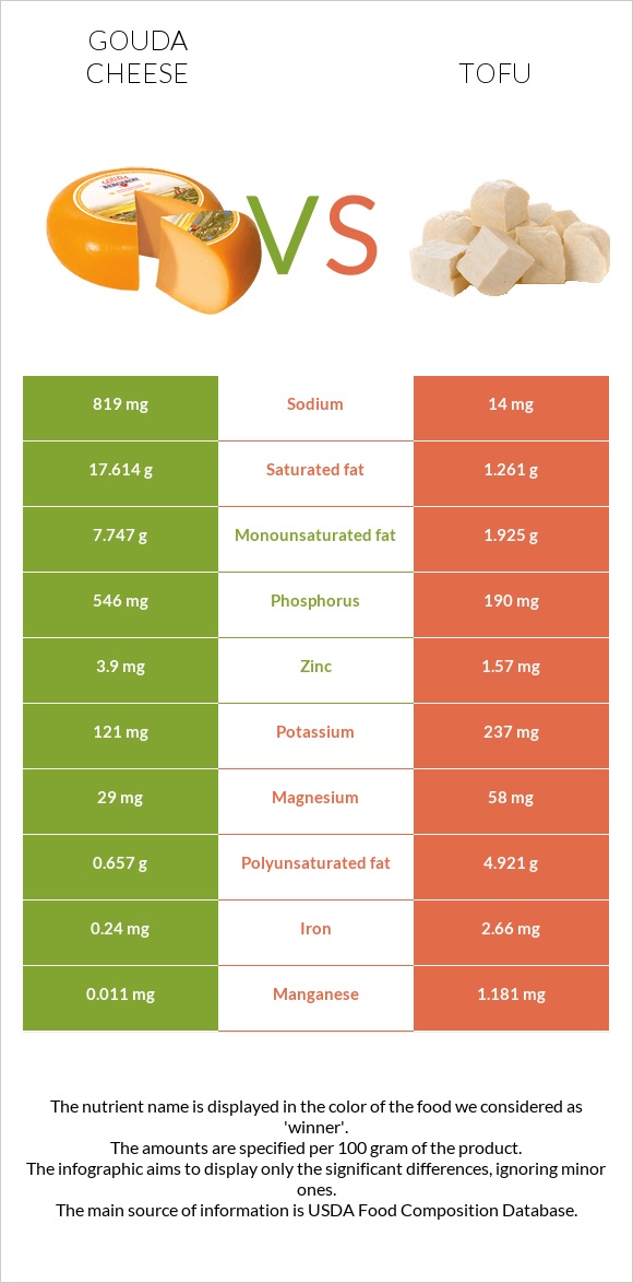 Գաուդա (պանիր) vs Տոֆու infographic