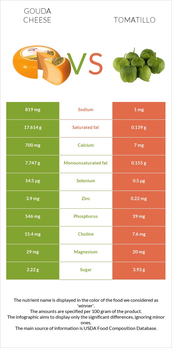 Gouda cheese vs Tomatillo infographic