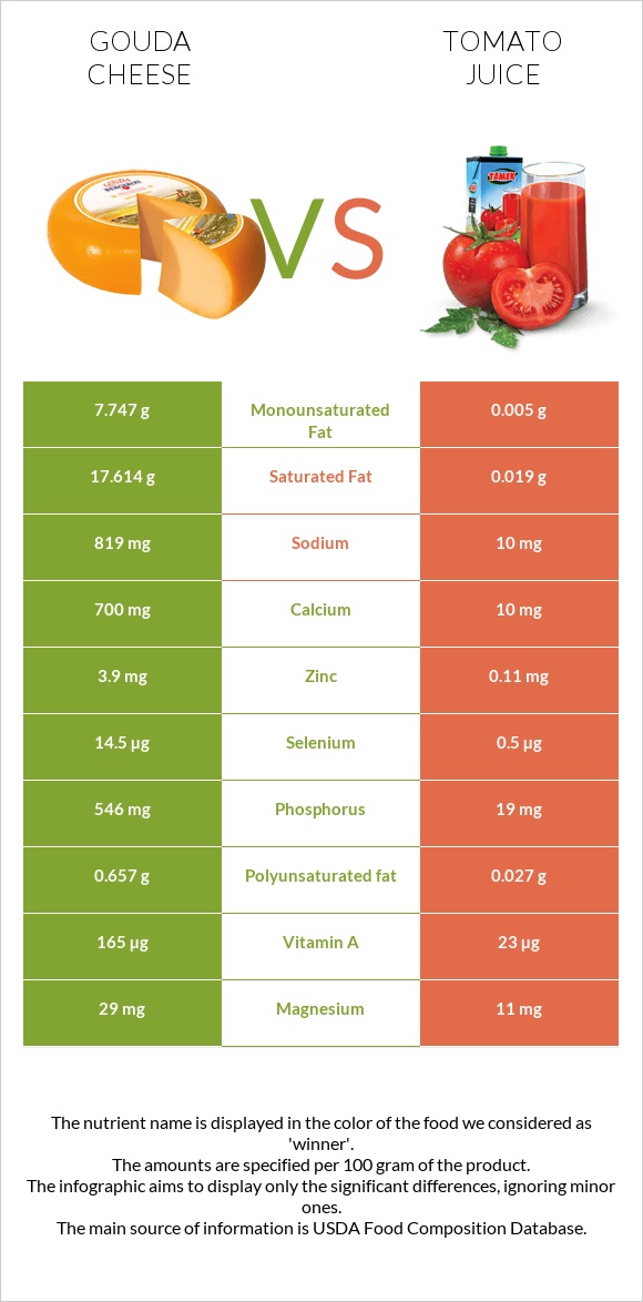 Gouda cheese vs Tomato juice infographic