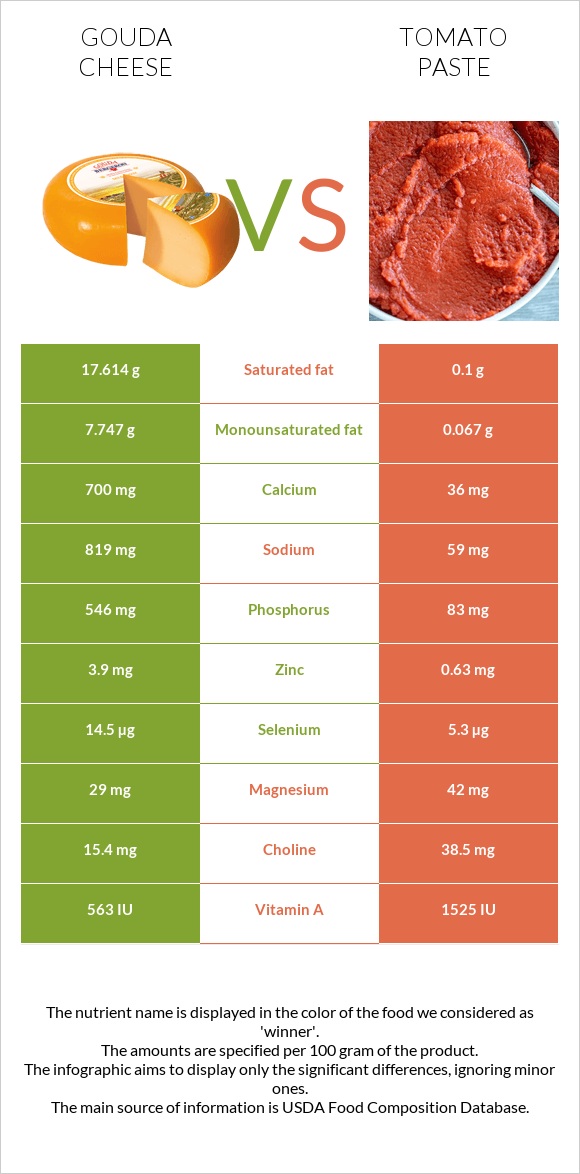 Gouda cheese vs Tomato paste infographic