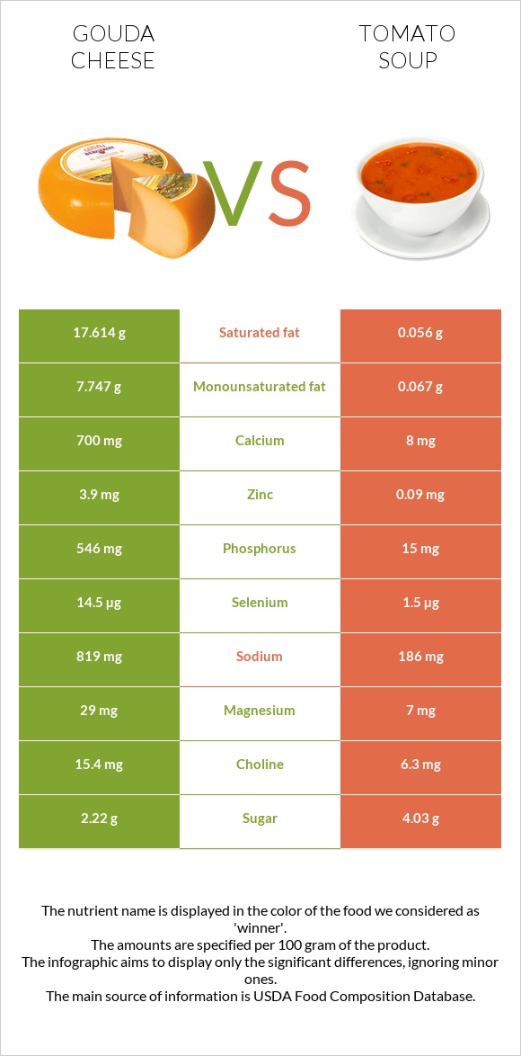 Gouda cheese vs Tomato soup infographic