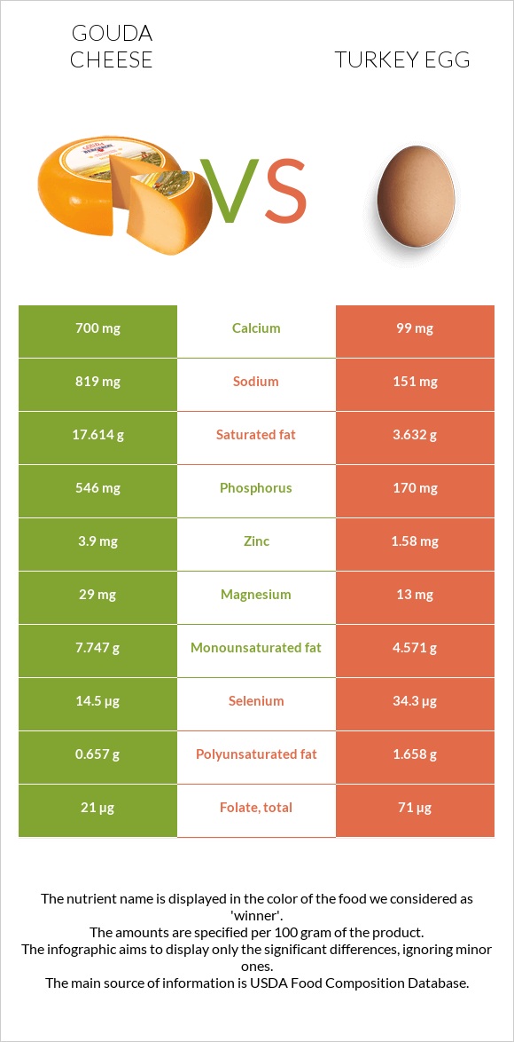 Gouda cheese vs Turkey egg infographic