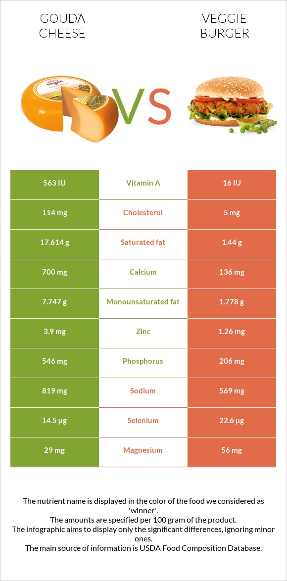 Gouda cheese vs Veggie burger infographic