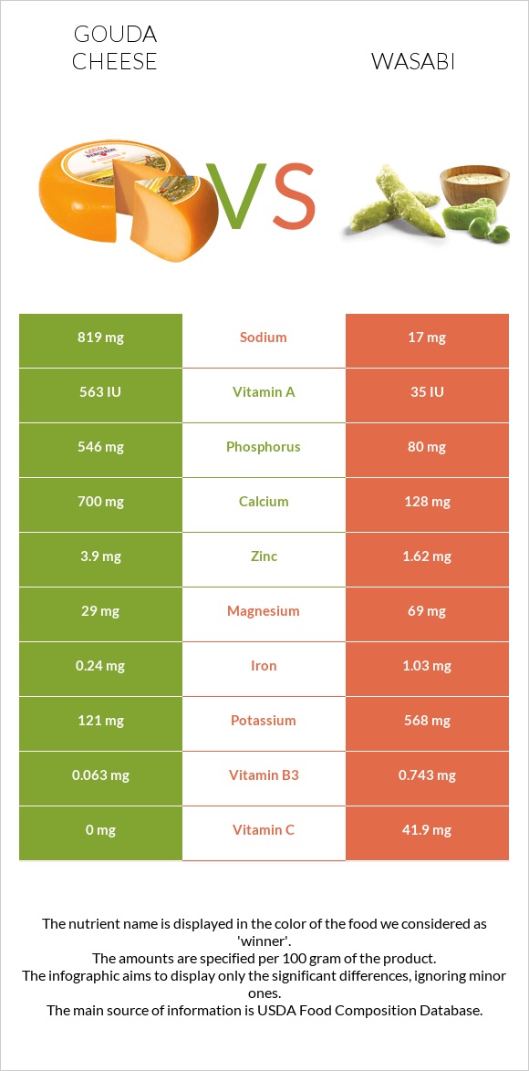 Gouda cheese vs Wasabi infographic