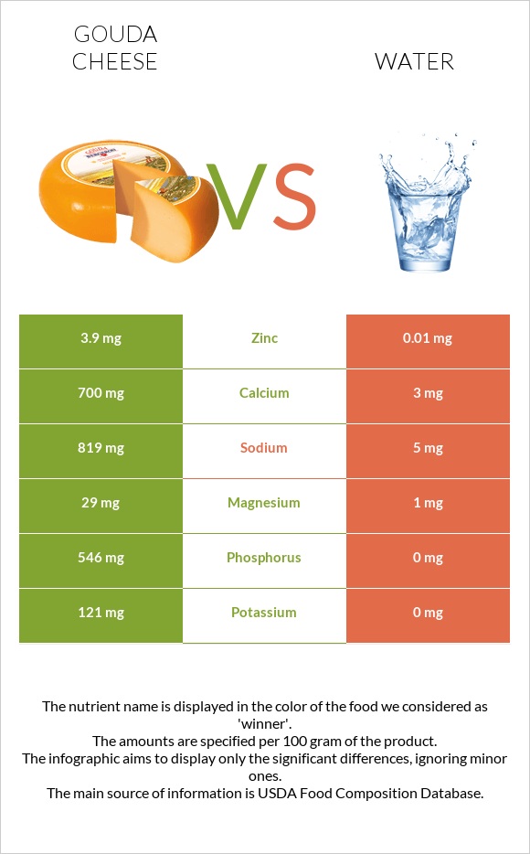 Գաուդա (պանիր) vs Ջուր infographic