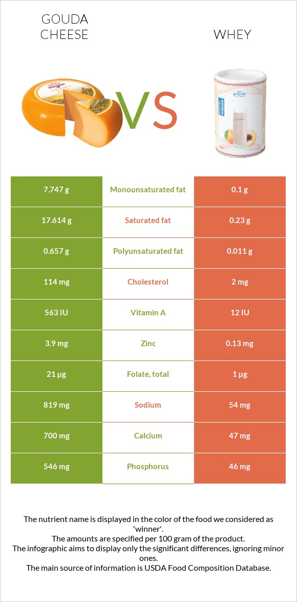 Gouda cheese vs Whey infographic