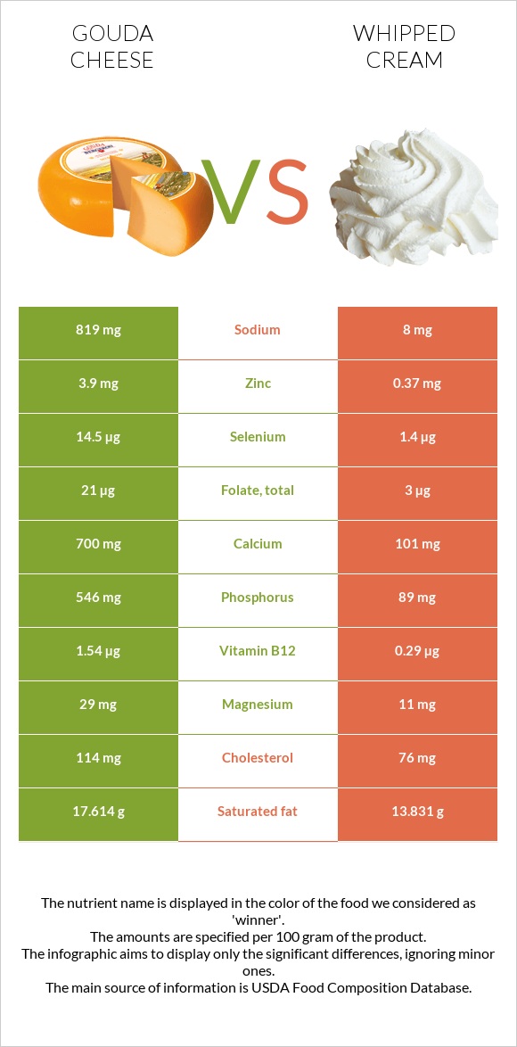 Gouda cheese vs Whipped cream infographic