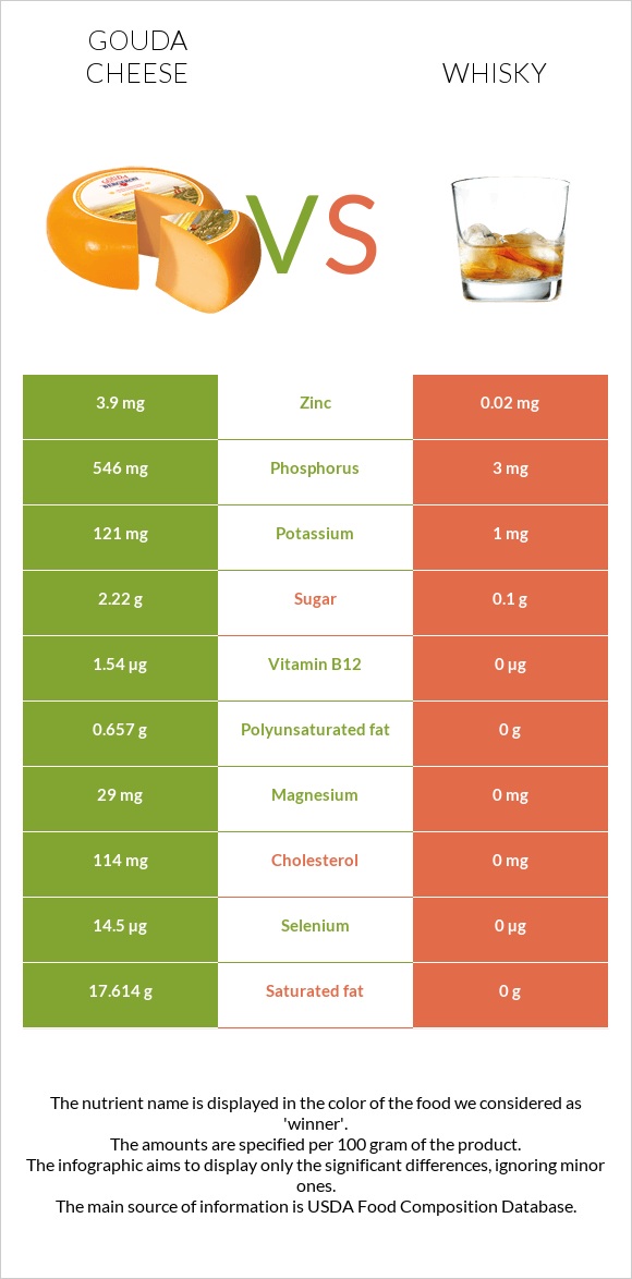 Գաուդա (պանիր) vs Վիսկի infographic