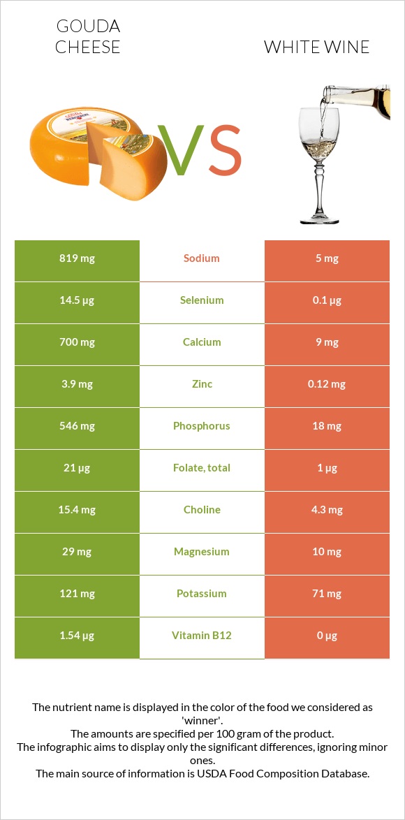 Gouda cheese vs White wine infographic