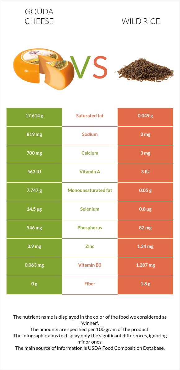 Gouda cheese vs. Wild rice — In-Depth Nutrition Comparison
