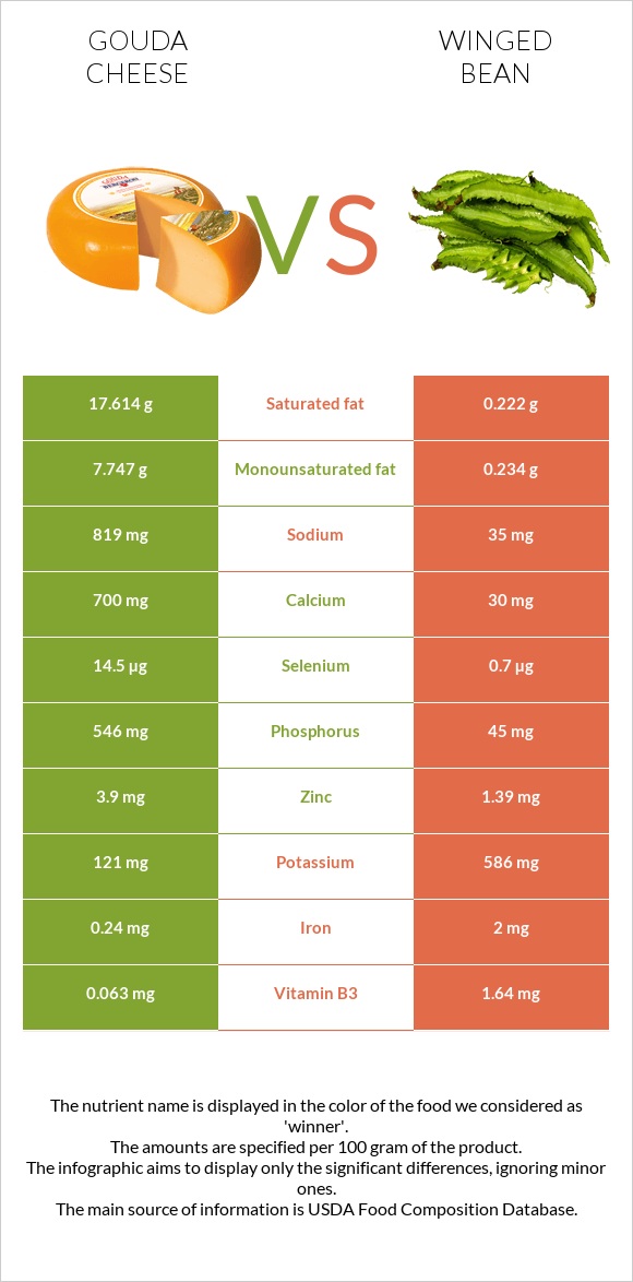 Gouda cheese vs Winged bean infographic