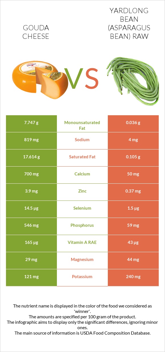 Gouda cheese vs Yardlong bean (Asparagus bean) raw infographic