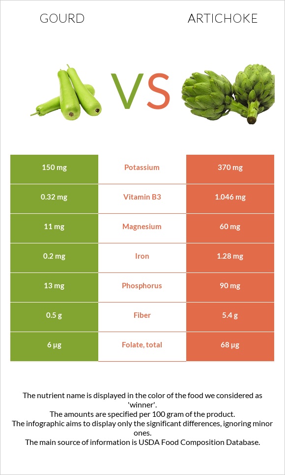 Դդում vs Կանկար infographic