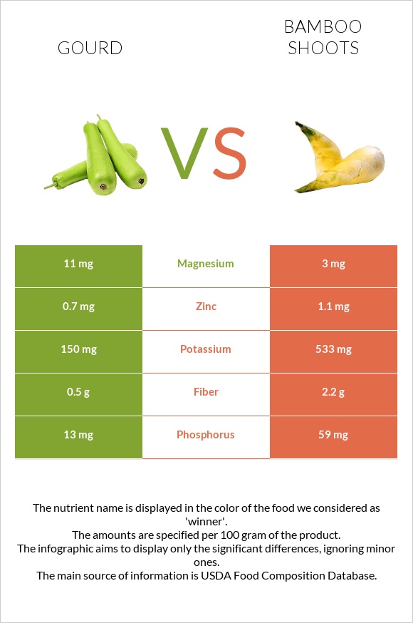Դդում vs Բամբուկ infographic