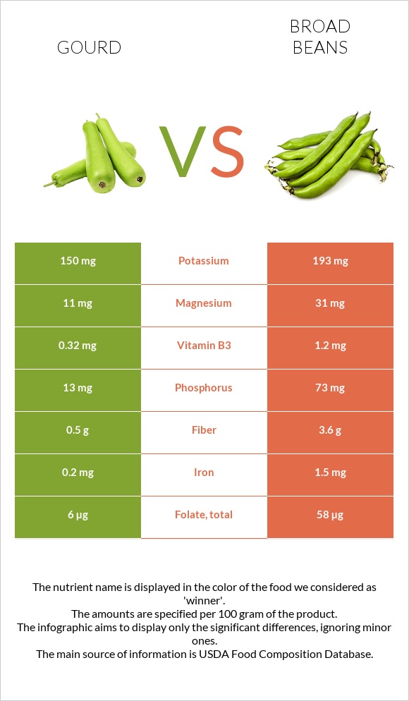 Դդում vs Բակլա infographic