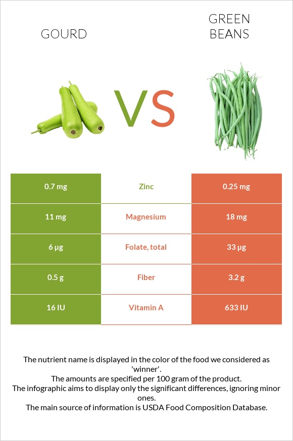 Դդում vs Կանաչ լոբի infographic