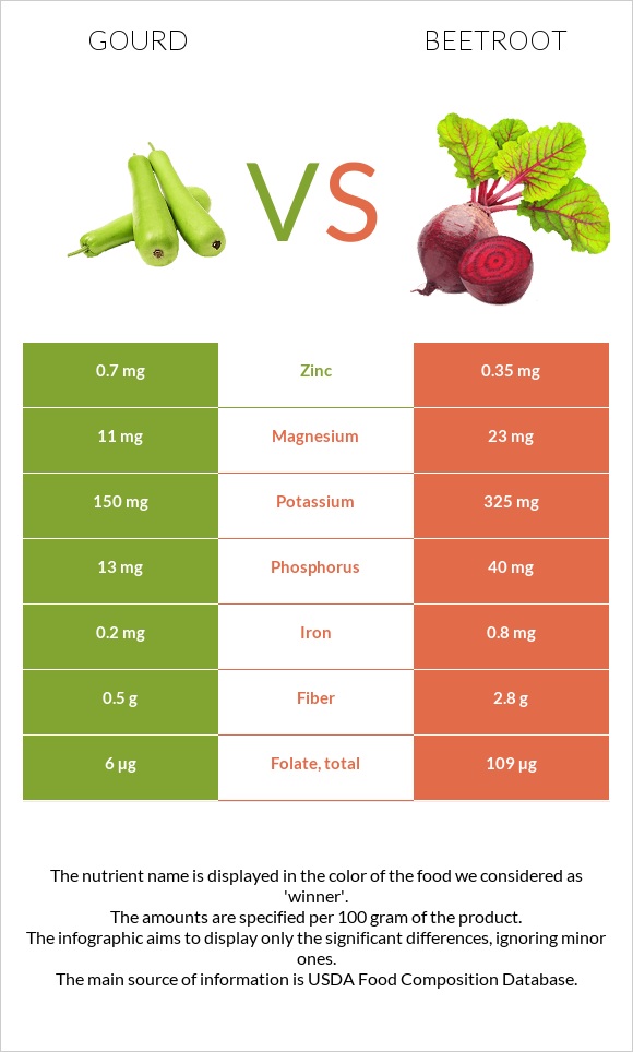 Դդում vs Ճակնդեղ infographic