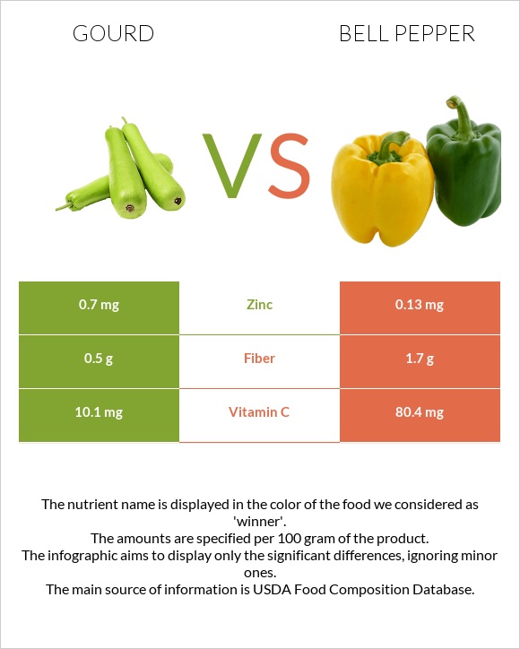 Gourd vs Bell pepper infographic