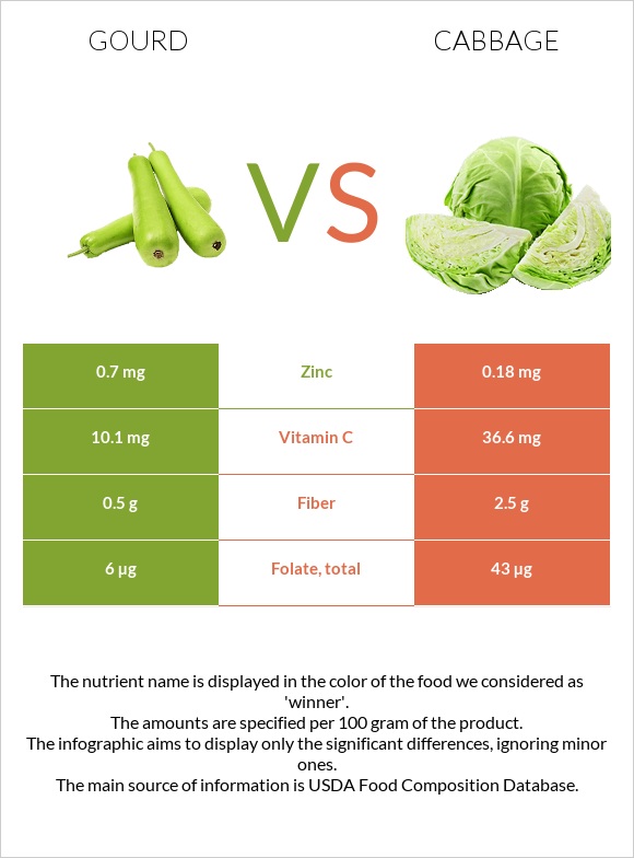 Դդում vs Կաղամբ infographic