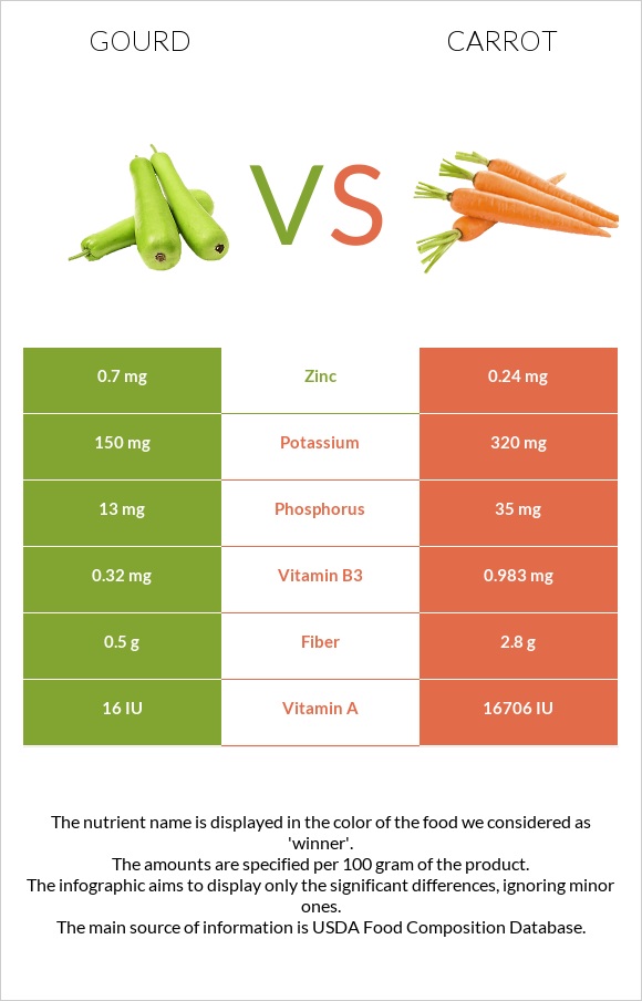 Դդում vs Գազար infographic