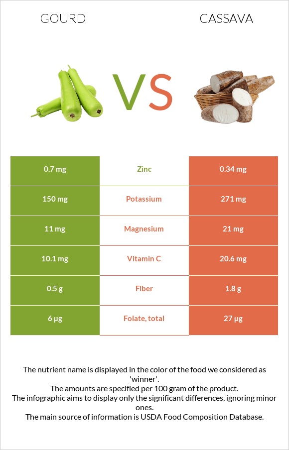 Դդում vs Cassava infographic
