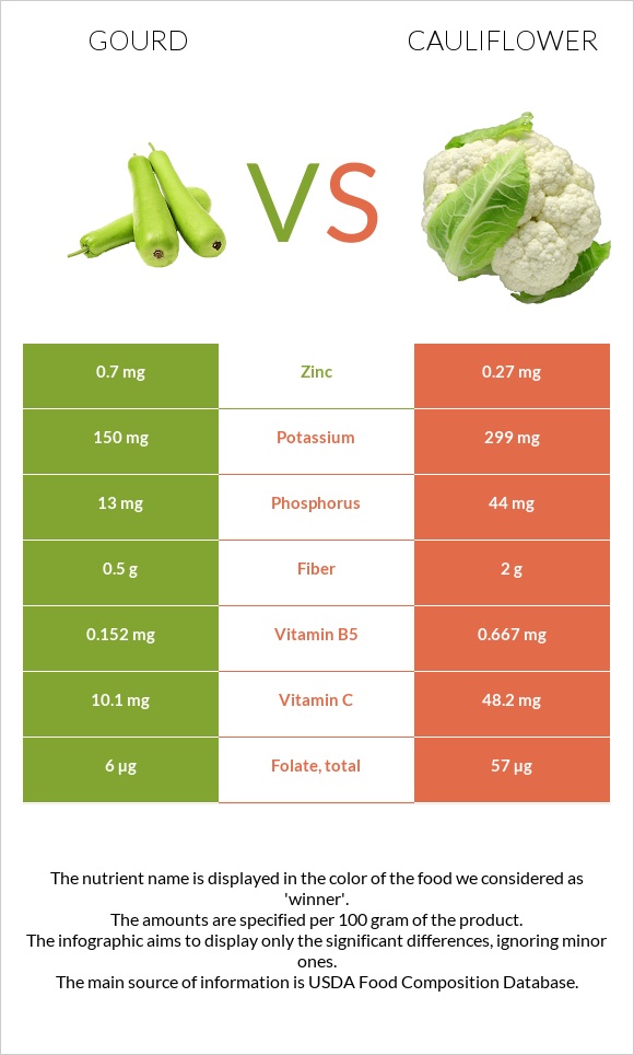 Դդում vs Ծաղկակաղամբ infographic