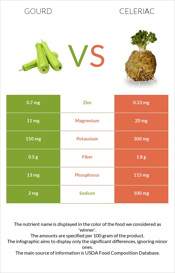 Դդում vs Նեխուր infographic