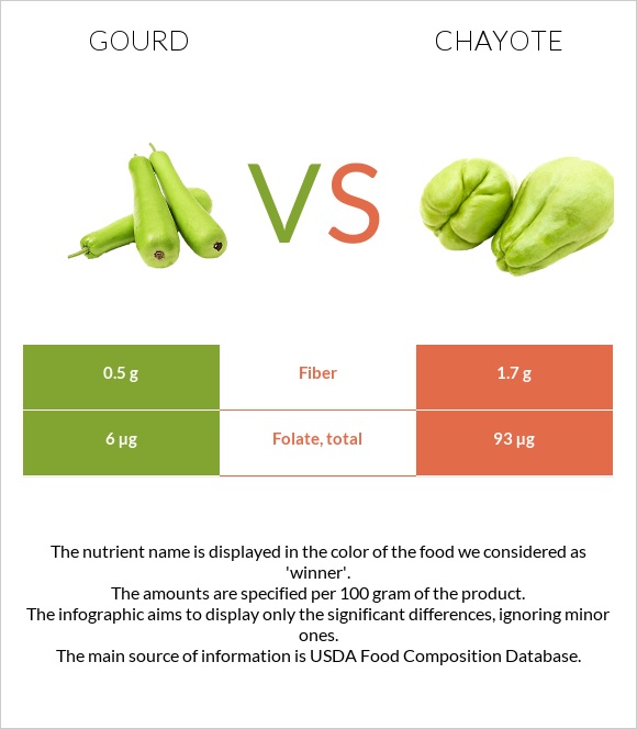 Դդում vs Chayote infographic