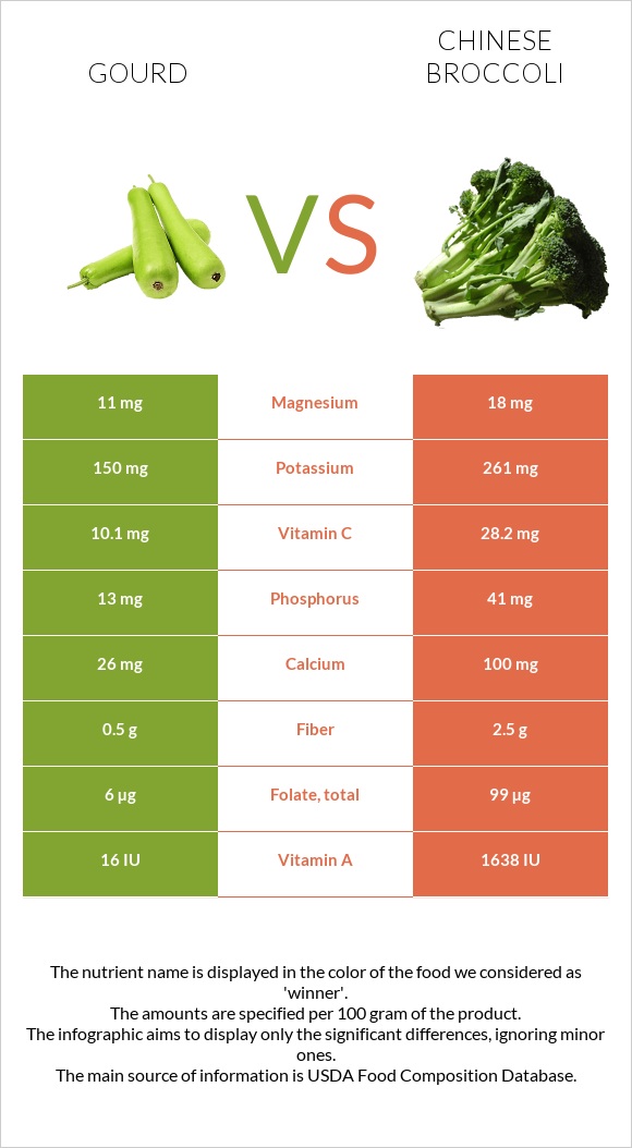 Դդում vs Չինական բրոկկոլի infographic