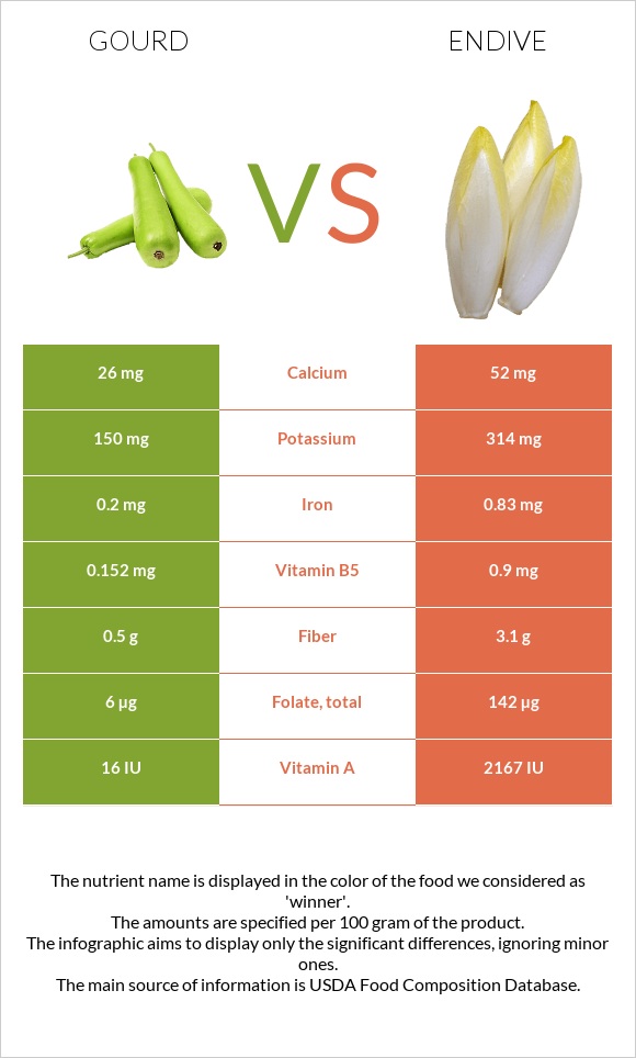 Դդում vs Endive infographic
