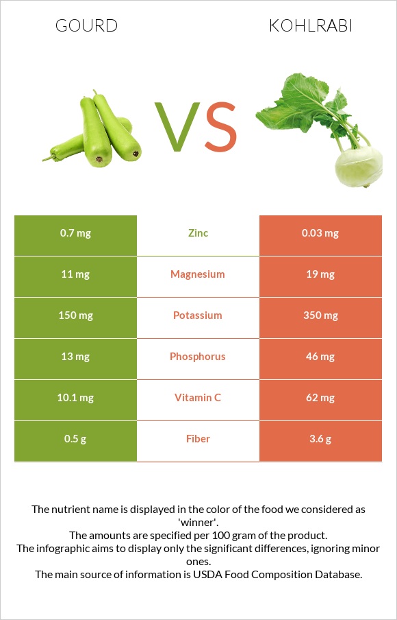 Դդում vs Կոլրաբի (ցողունակաղամբ) infographic