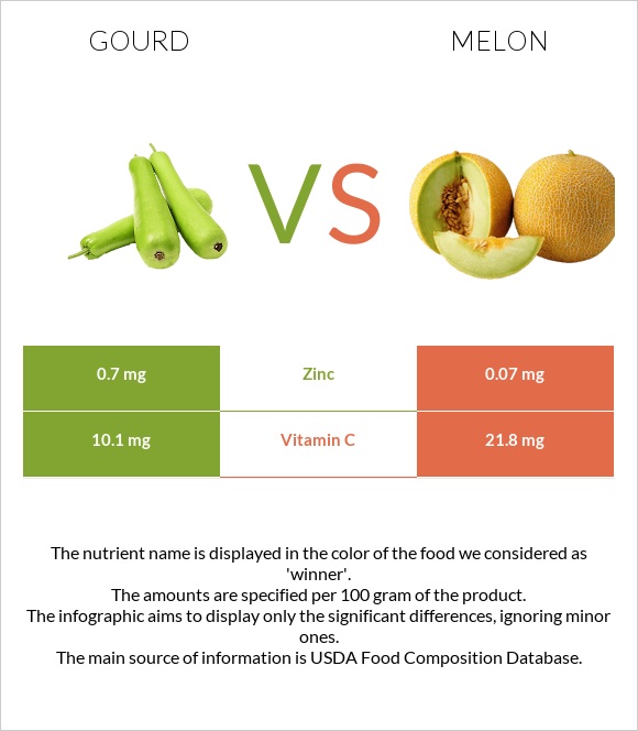 Gourd vs Melon infographic