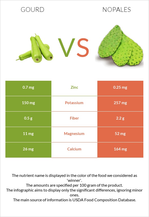 Դդում vs Nopales infographic