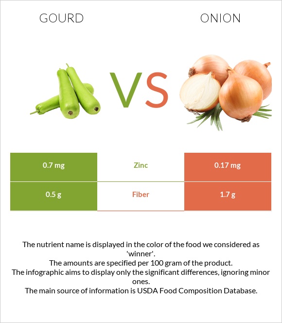 Դդում vs Սոխ infographic