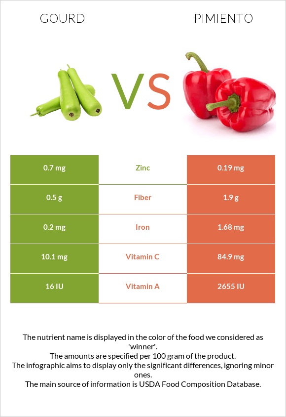 Դդում vs Պղպեղ infographic
