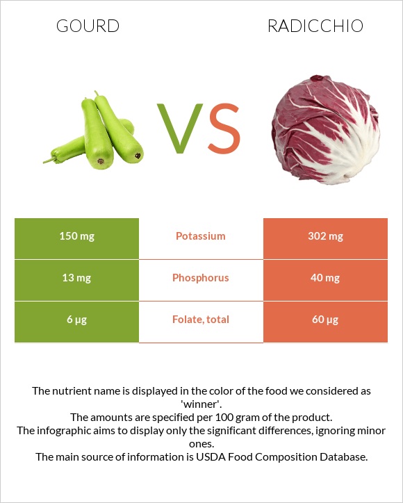 Դդում vs Radicchio infographic