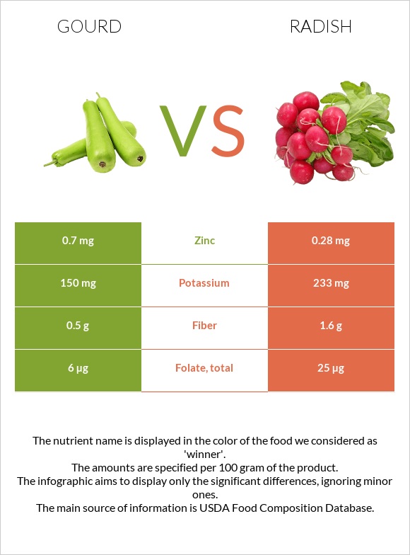 Դդում vs Բողկ infographic
