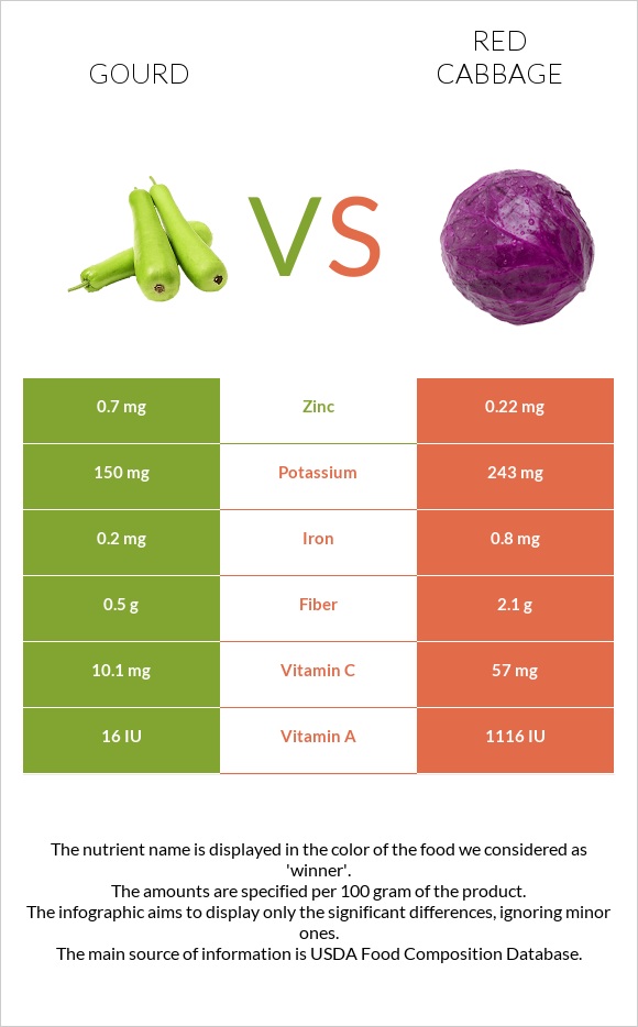 Դդում vs Կարմիր կաղամբ infographic