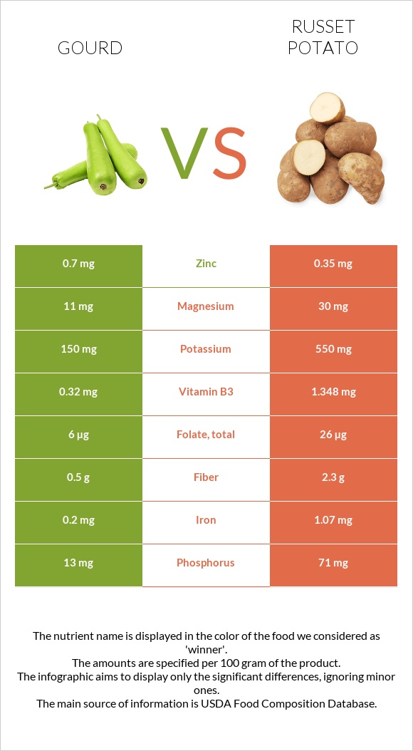 Դդում vs Potatoes, Russet, flesh and skin, baked infographic